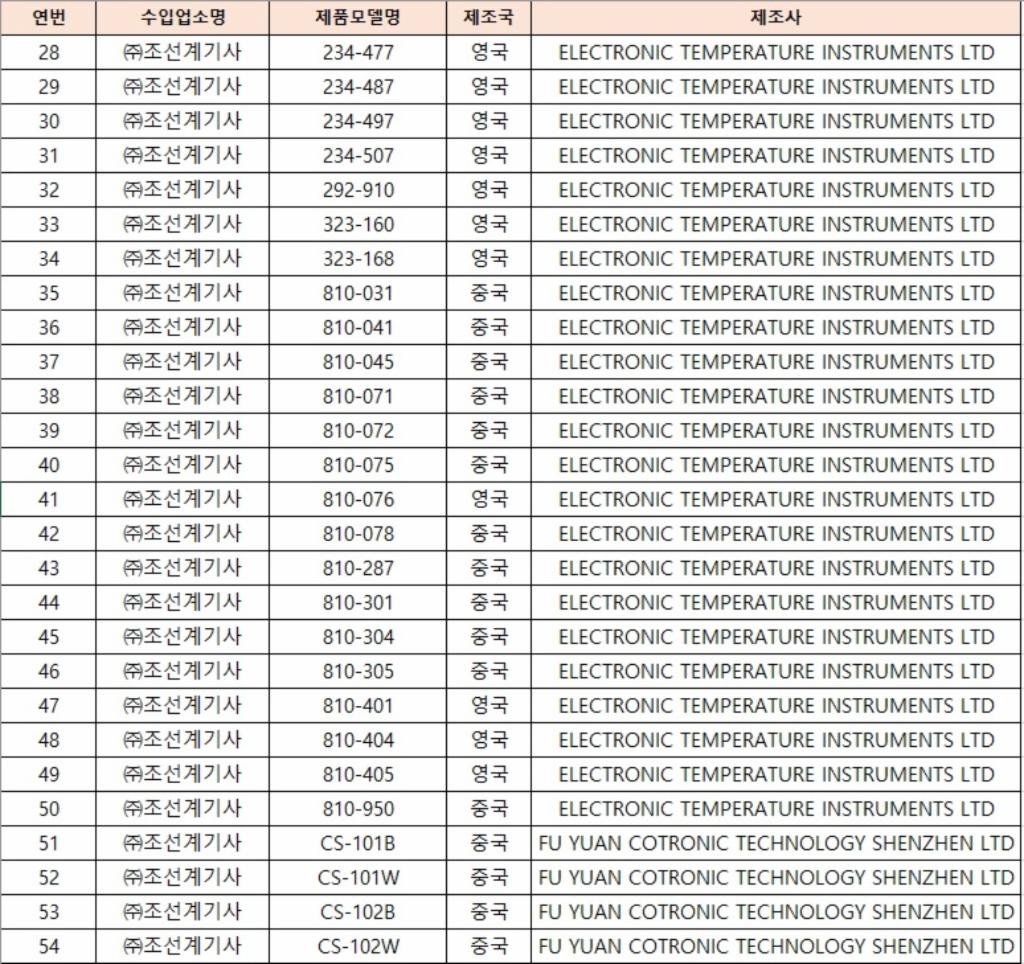 회수 및 판매중지된 탐침 온도계 제품 이미지