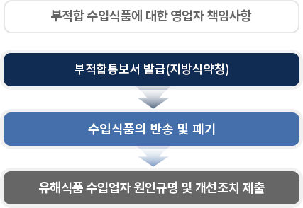 부적합 수입식품에 대한 영업자 책임사항 - 검사성적서 첨부 → 수입식품의 반송 및 폐기  → 유해식품 수입업자 원인규명 및 개선조치 제출