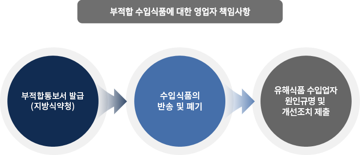 부적합 수입식품에 대한 영업자 책임사항 - 검사성적서 첨부 → 수입식품의 반송 및 폐기  → 유해식품 수입업자 원인규명 및 개선조치 제출