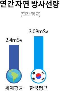 연간 자연 방사선량(연간 평균) - 세계평균 :2.4mSv,한국평균:3.08mSv
