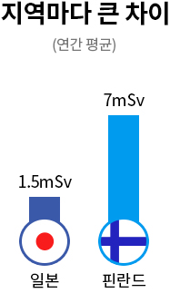 지역마다 큰 차이(연간 평균)-일본:1.5mSv,핀란드:7mSv
